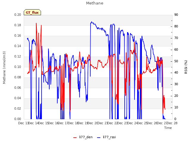 plot of Methane