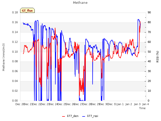 plot of Methane