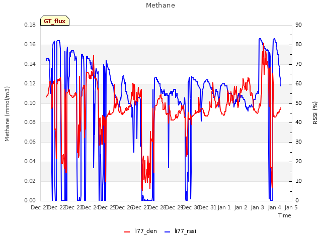 plot of Methane
