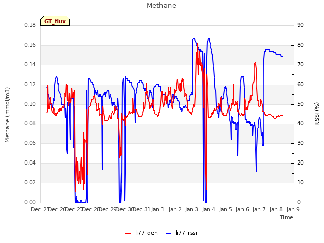plot of Methane