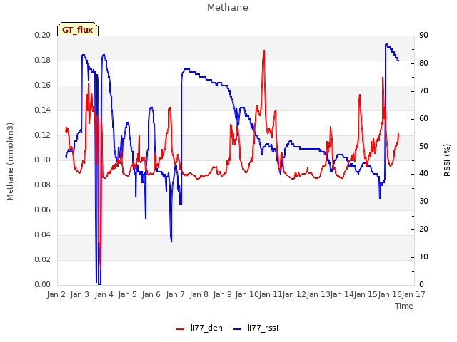 plot of Methane