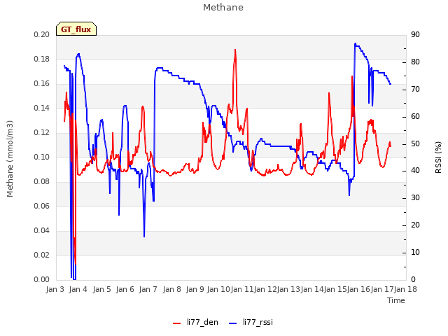 plot of Methane