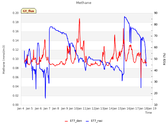 plot of Methane