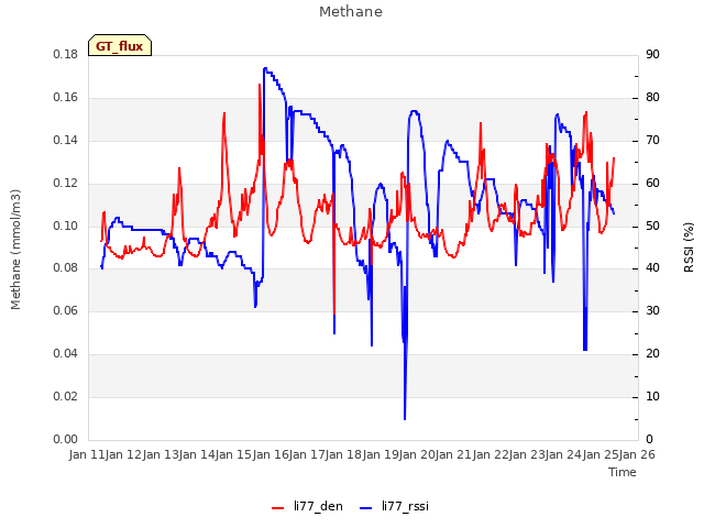 plot of Methane