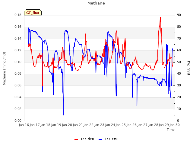 plot of Methane