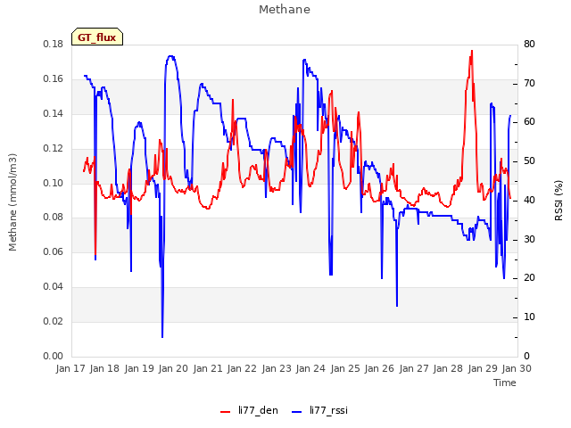 plot of Methane