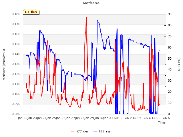 plot of Methane