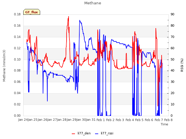 plot of Methane