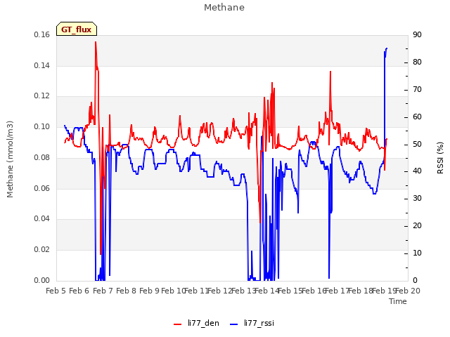 plot of Methane