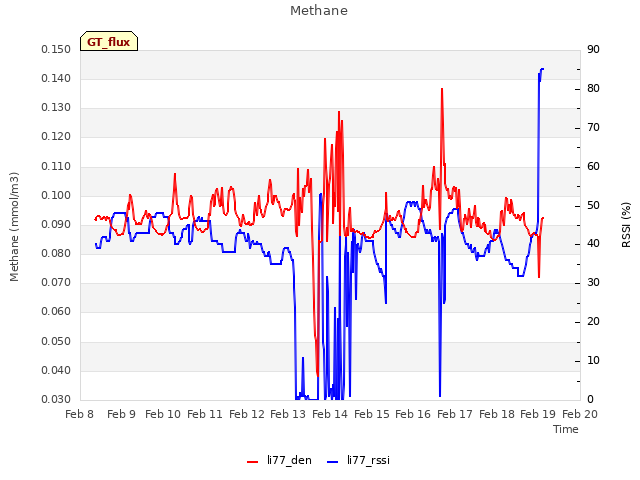 plot of Methane