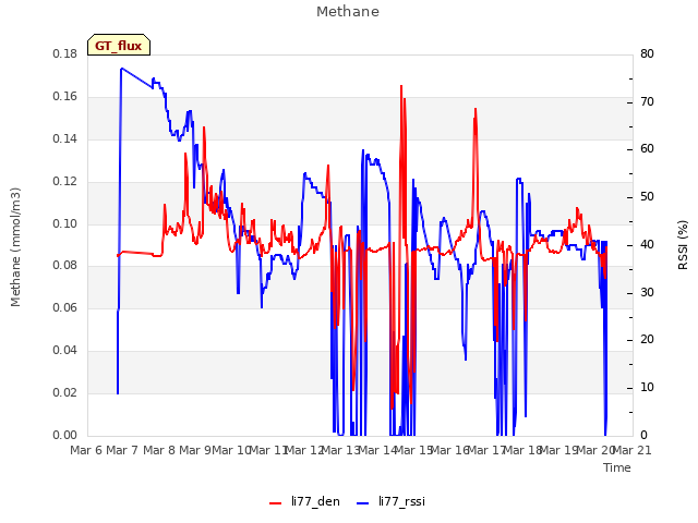 plot of Methane