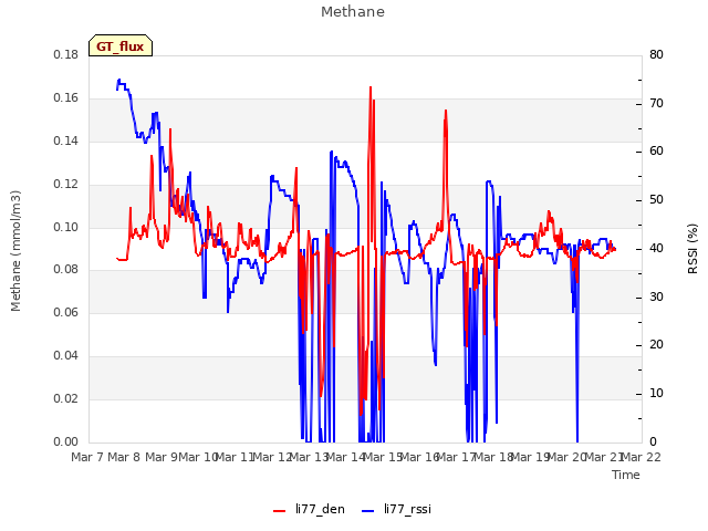 plot of Methane