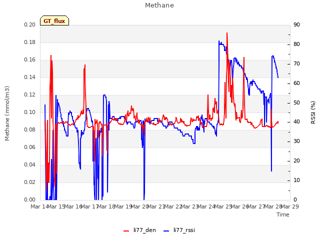 plot of Methane