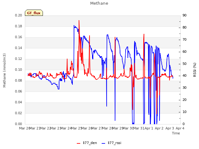 plot of Methane