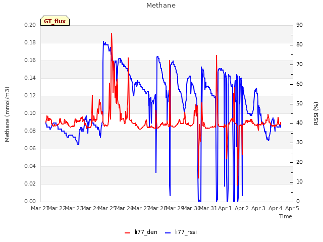 plot of Methane