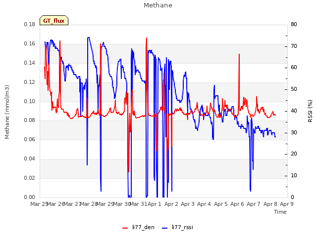 plot of Methane