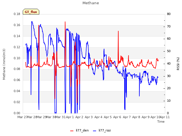 plot of Methane