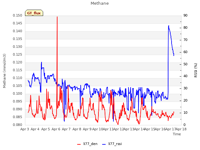 plot of Methane