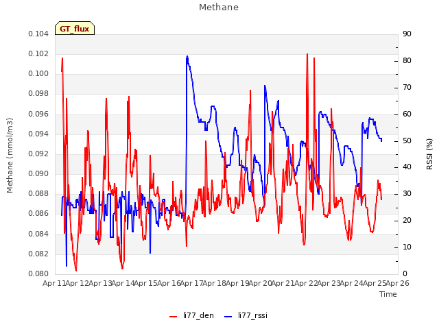 plot of Methane
