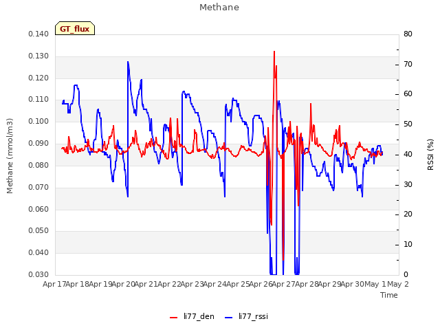 plot of Methane