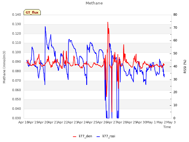 plot of Methane