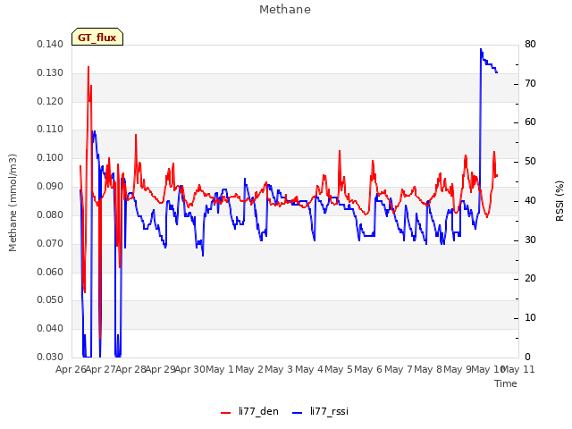 plot of Methane