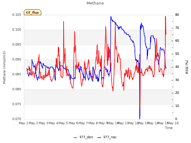 plot of Methane