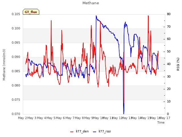 plot of Methane