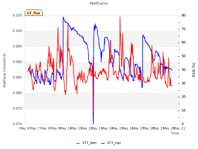 plot of Methane