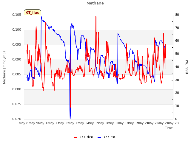 plot of Methane