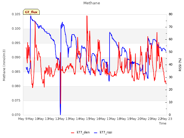 plot of Methane