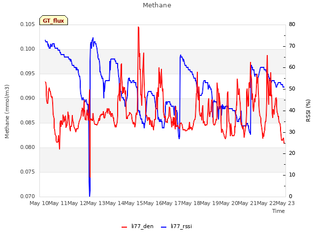 plot of Methane