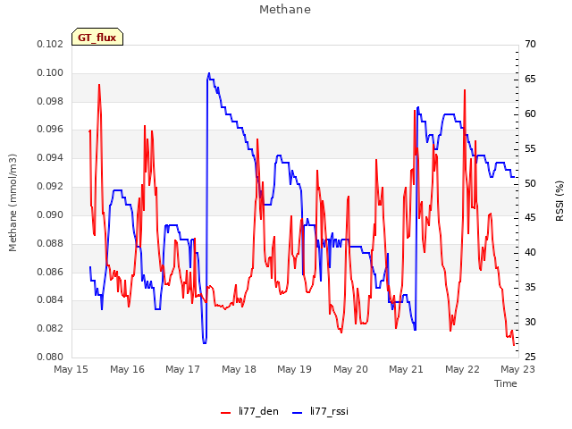plot of Methane