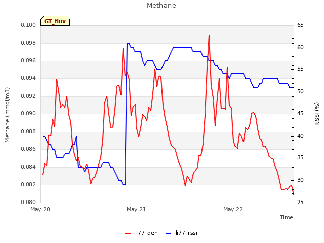 plot of Methane