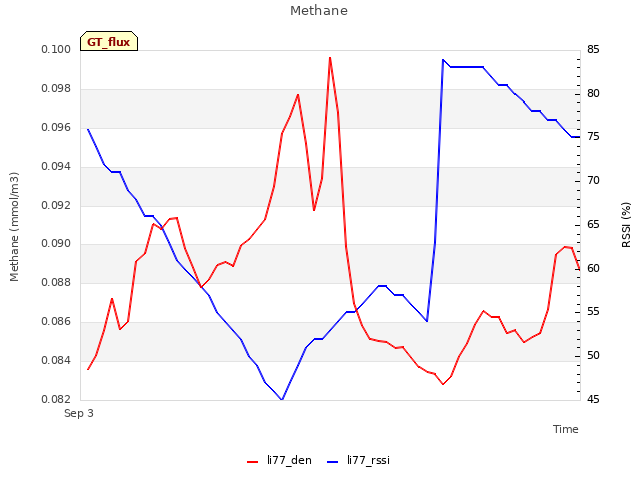 Explore the graph:Methane in a new window