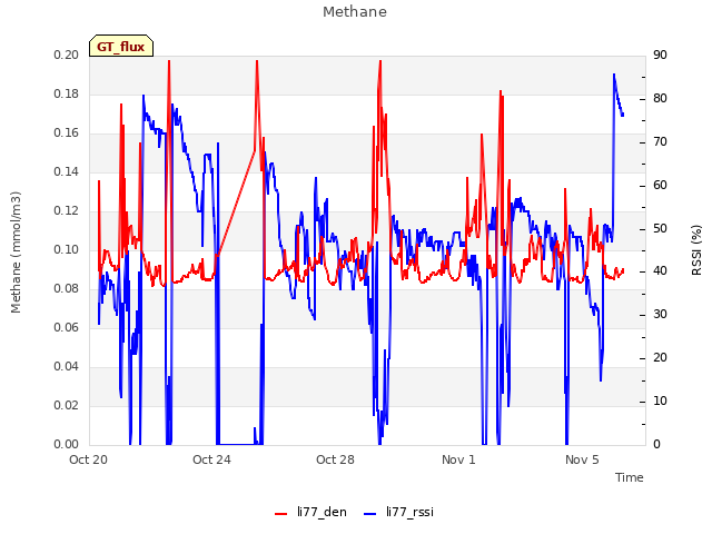 Explore the graph:Methane in a new window