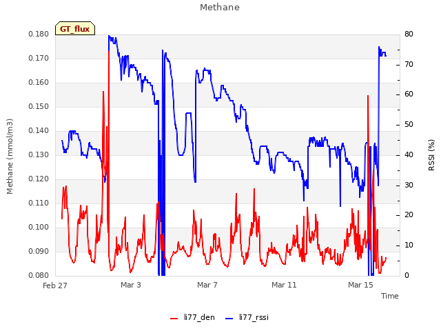 Explore the graph:Methane in a new window