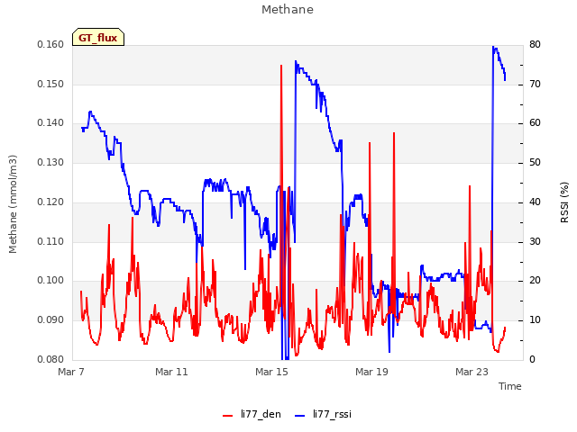 Explore the graph:Methane in a new window