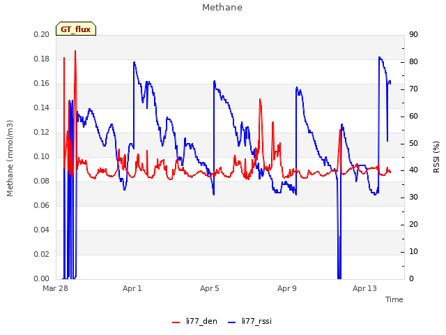 Explore the graph:Methane in a new window