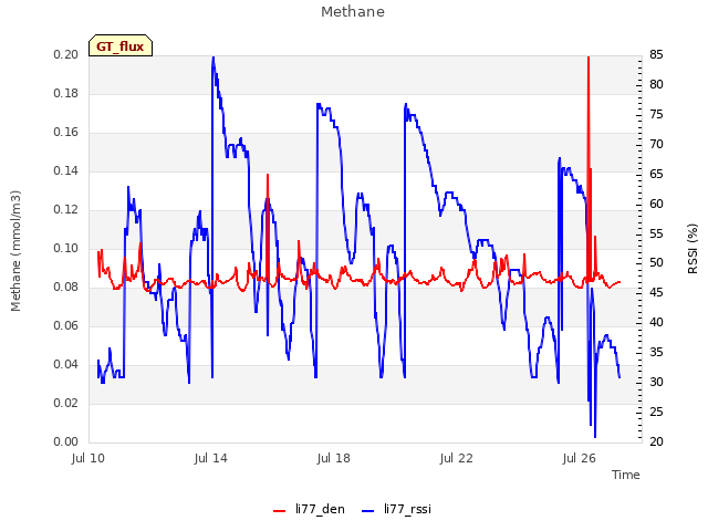 Explore the graph:Methane in a new window