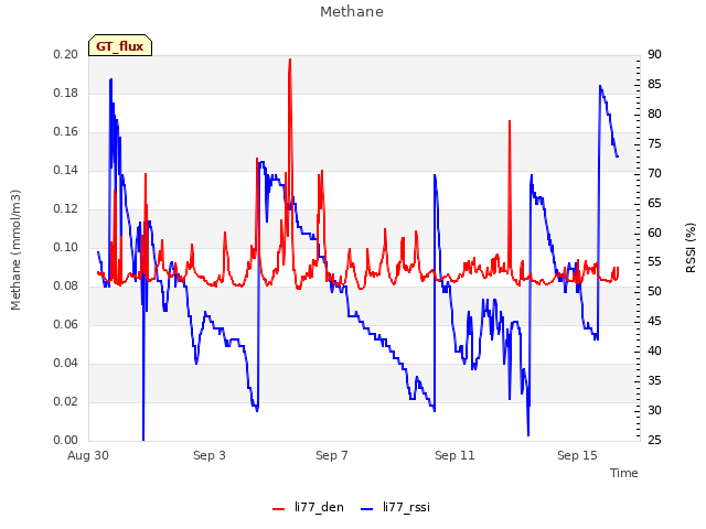 Explore the graph:Methane in a new window