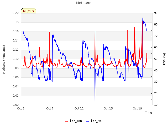 Explore the graph:Methane in a new window