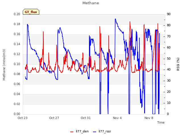 Explore the graph:Methane in a new window