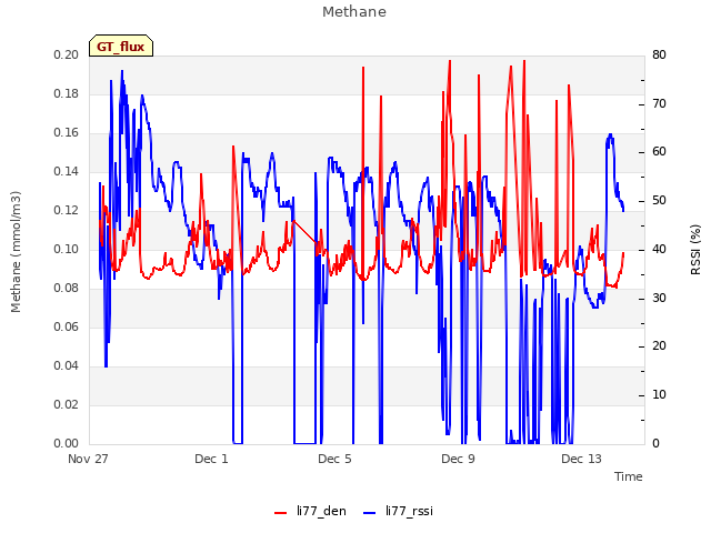 Explore the graph:Methane in a new window