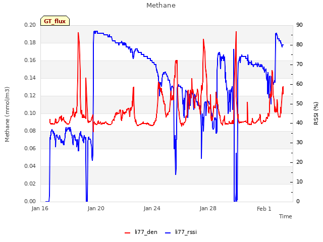 Explore the graph:Methane in a new window