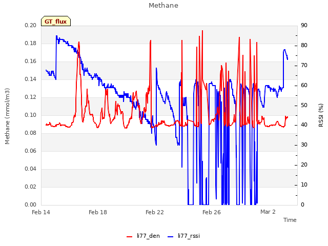 Explore the graph:Methane in a new window