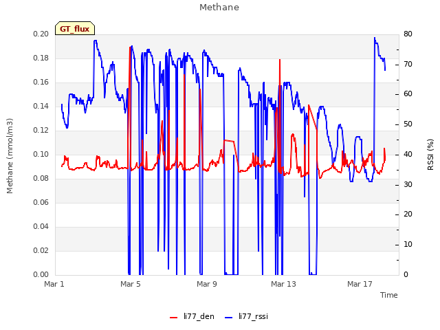 Explore the graph:Methane in a new window