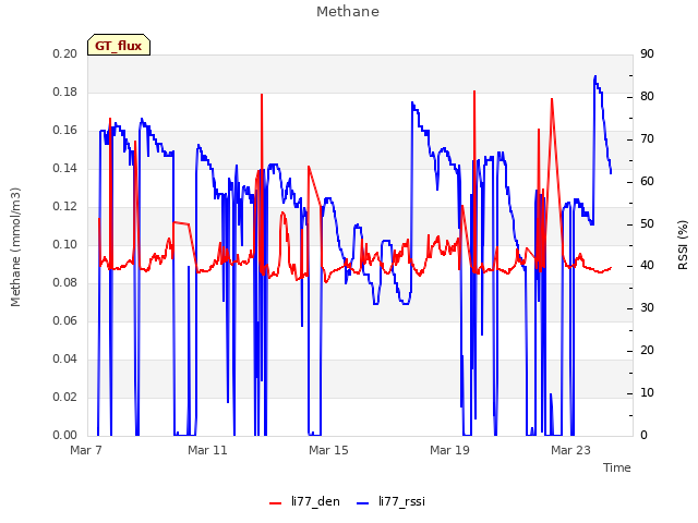 Explore the graph:Methane in a new window