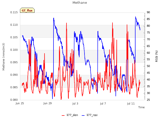 Explore the graph:Methane in a new window