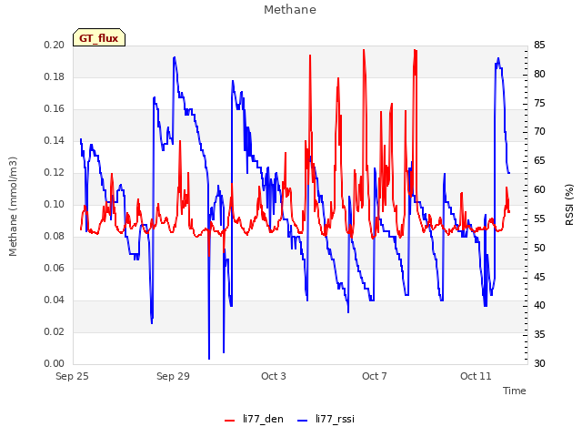 Explore the graph:Methane in a new window